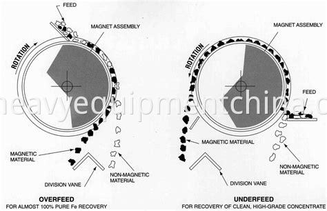  Magnetic Drum Separator